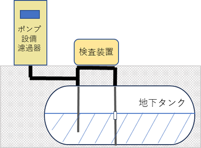 地下タンクの漏えい